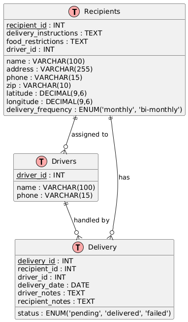 database-schema