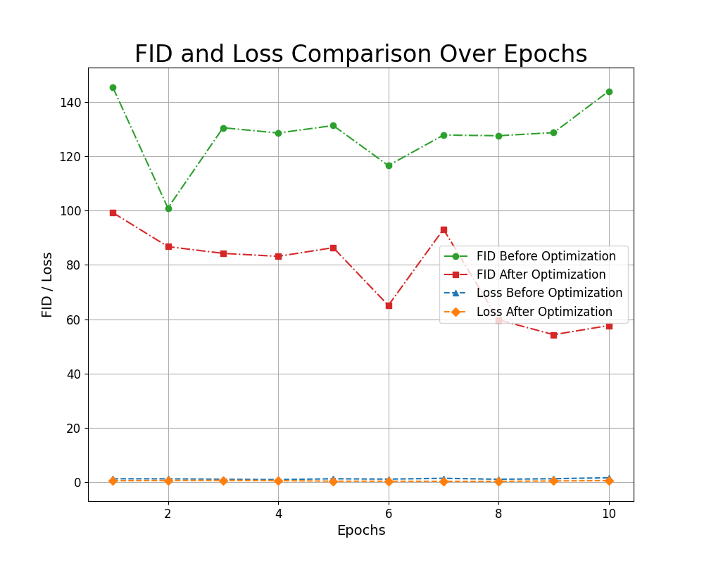 FID and Loss Comparison