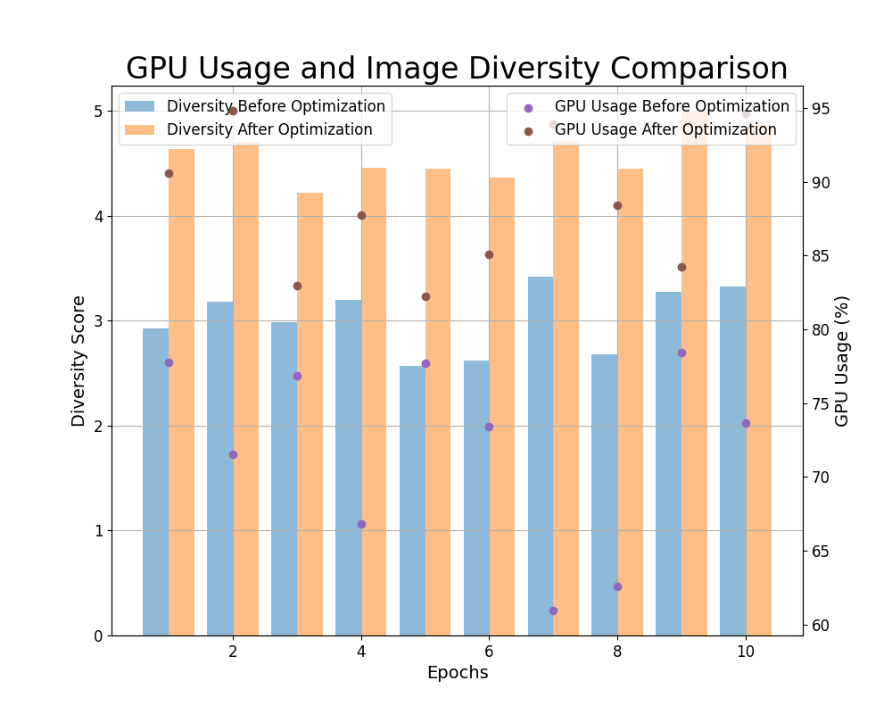 GPU and Image Diversity Comparison